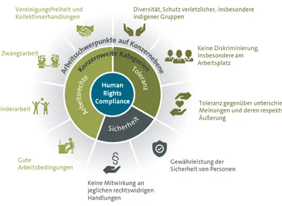 Abbildung der Wirtschaft und Menschenrechte von Volkswagen